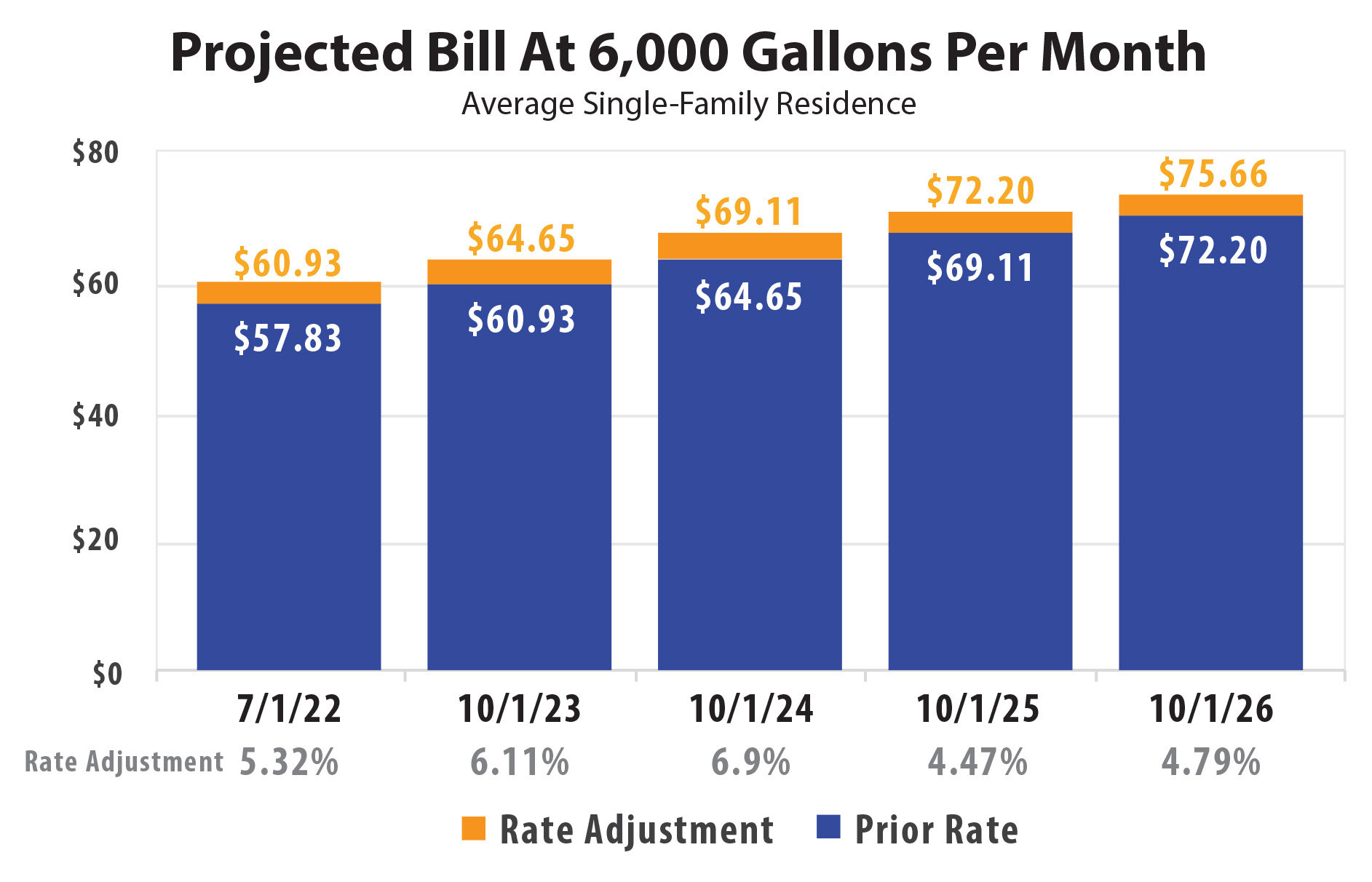 Delray Rate Adjustment Chart JUNE 2022