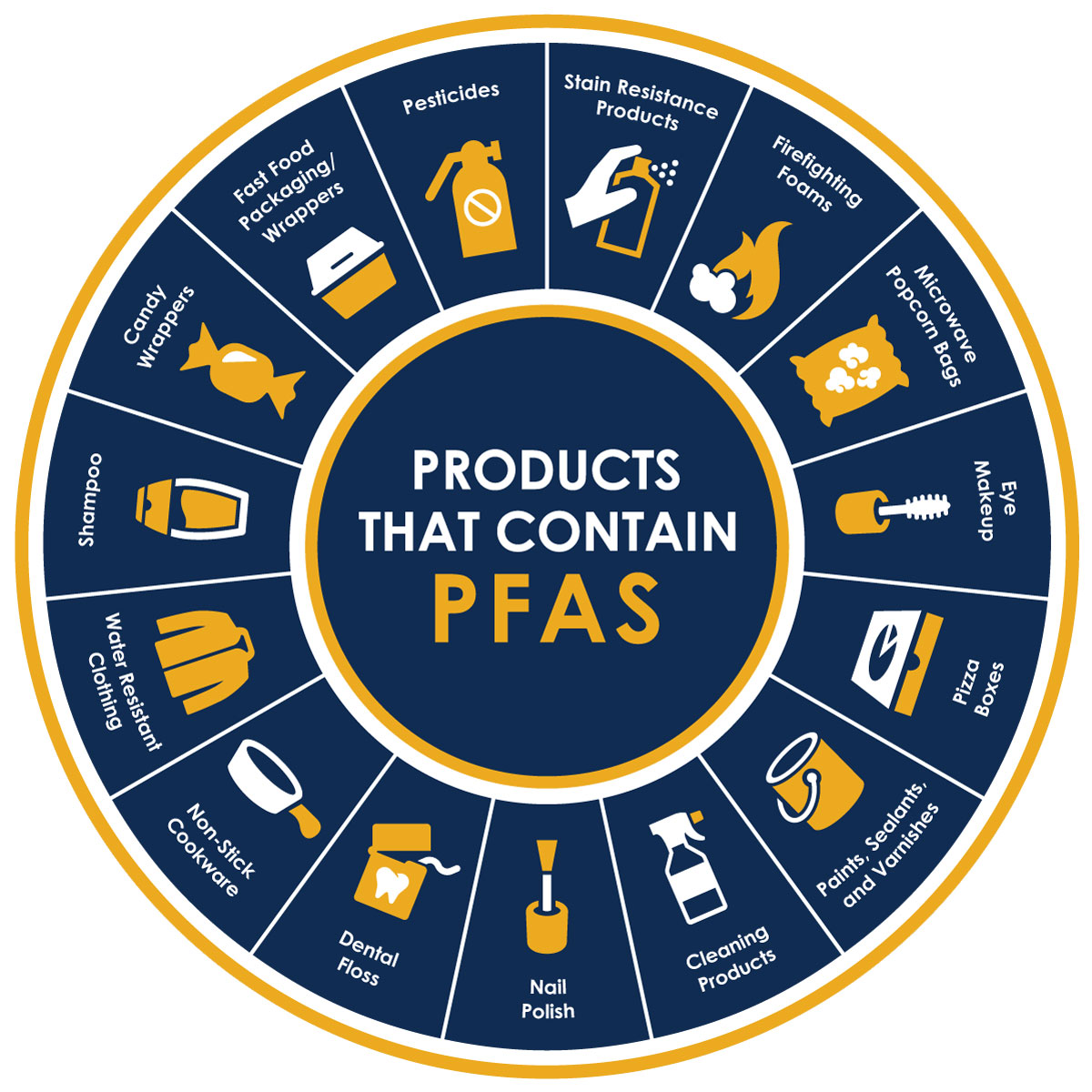 RPU Products Containing PFAS