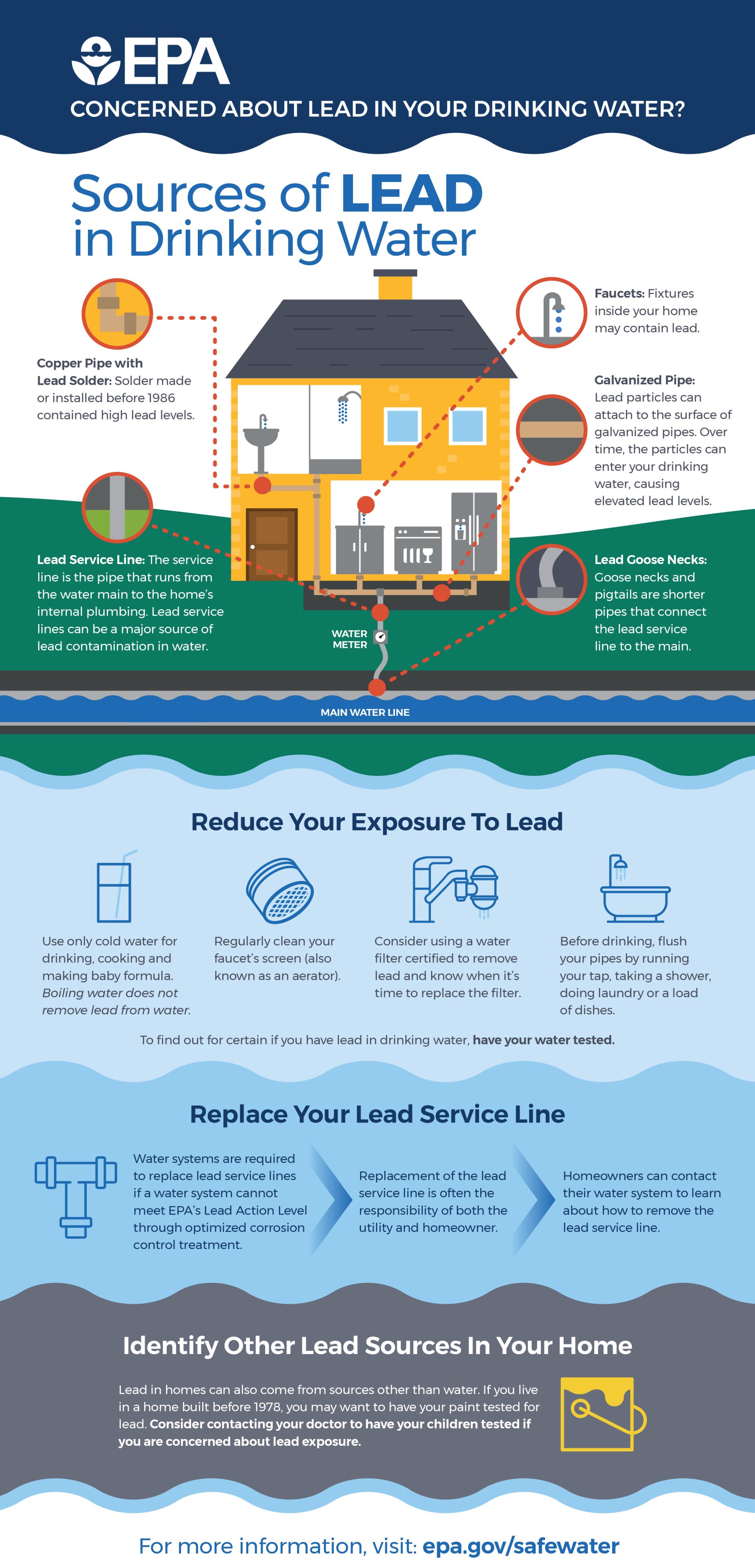 EPA Lead Infographic